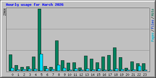 Hourly usage for March 2026