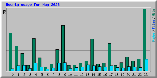 Hourly usage for May 2026