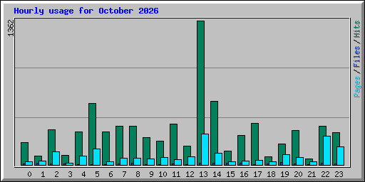 Hourly usage for October 2026