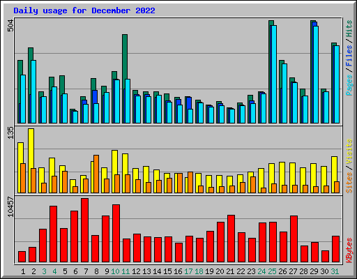 Daily usage for December 2022
