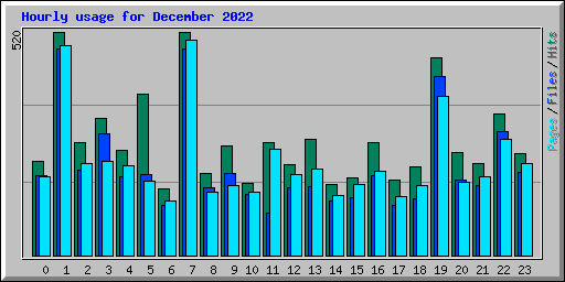 Hourly usage for December 2022