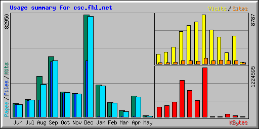 Usage summary for csc.fhl.net