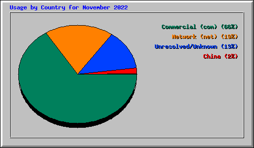 Usage by Country for November 2022