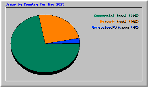 Usage by Country for May 2023