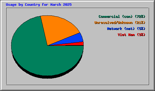 Usage by Country for March 2025