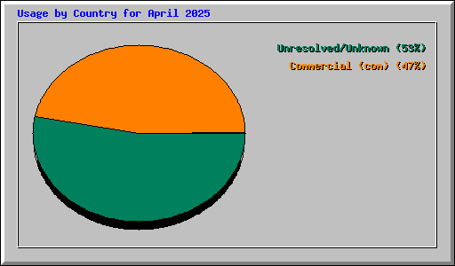 Usage by Country for April 2025