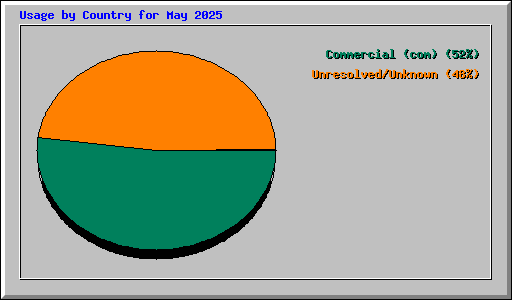 Usage by Country for May 2025