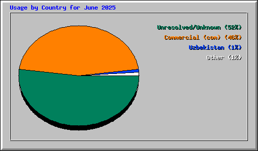 Usage by Country for June 2025