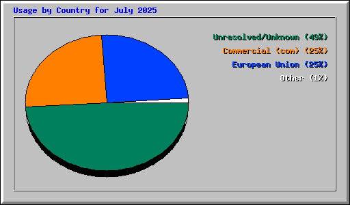 Usage by Country for July 2025