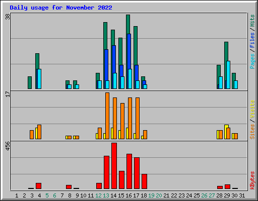 Daily usage for November 2022