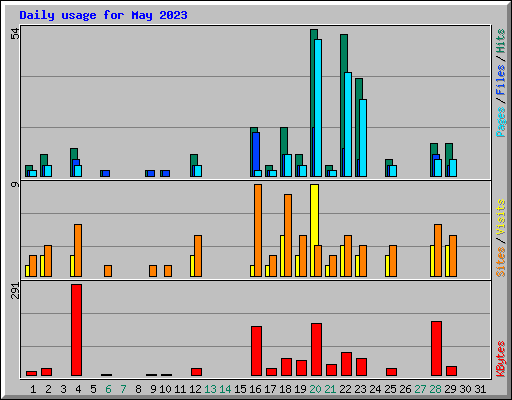 Daily usage for May 2023