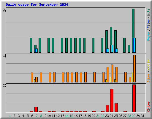 Daily usage for September 2024