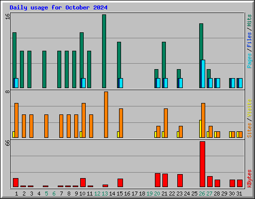 Daily usage for October 2024