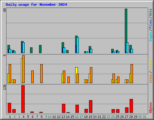 Daily usage for November 2024