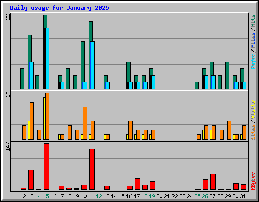 Daily usage for January 2025