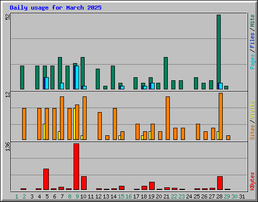 Daily usage for March 2025