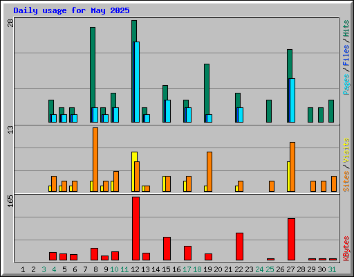 Daily usage for May 2025