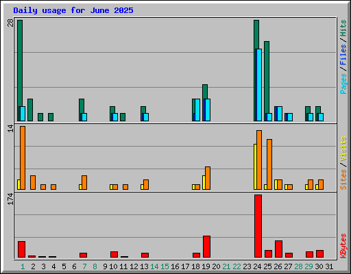 Daily usage for June 2025