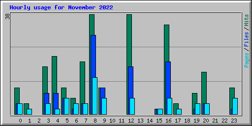 Hourly usage for November 2022