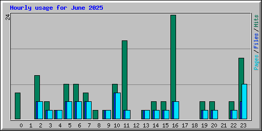 Hourly usage for June 2025