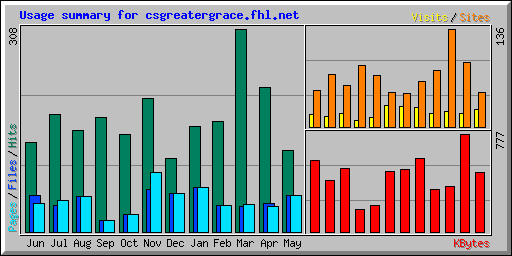 Usage summary for csgreatergrace.fhl.net
