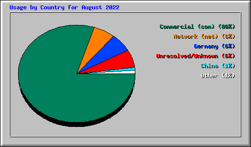 Usage by Country for August 2022