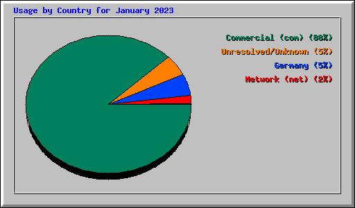 Usage by Country for January 2023