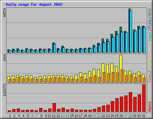 Daily usage for August 2022