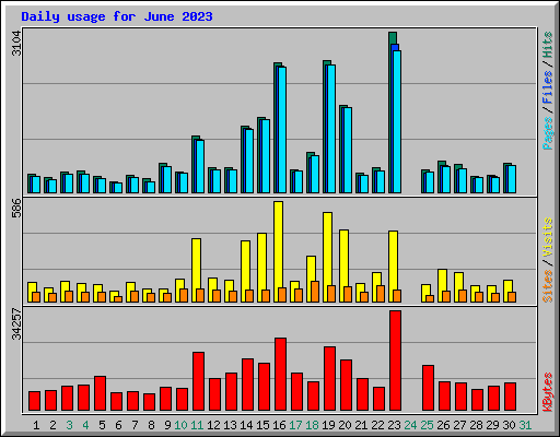 Daily usage for June 2023