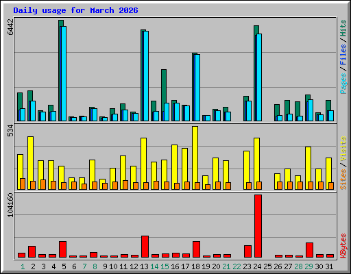 Daily usage for March 2026