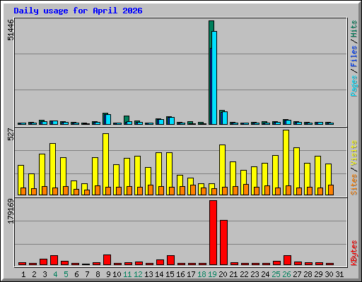 Daily usage for April 2026