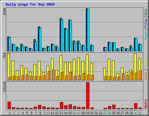Daily usage for May 2026