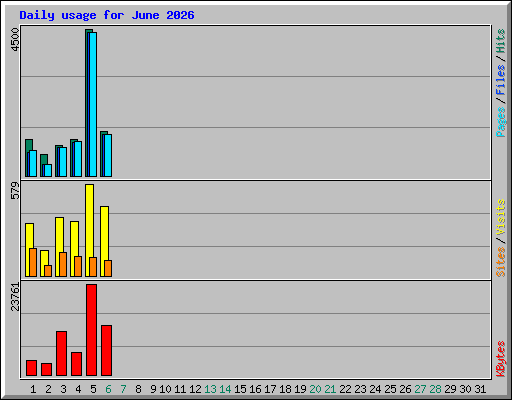 Daily usage for June 2026