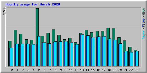 Hourly usage for March 2026