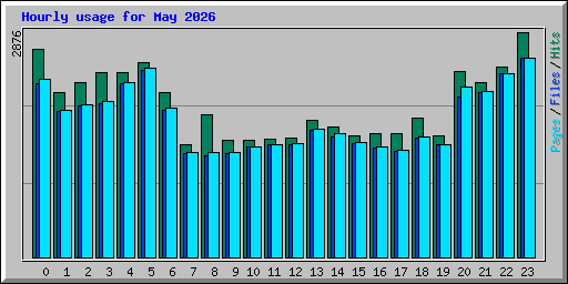 Hourly usage for May 2026