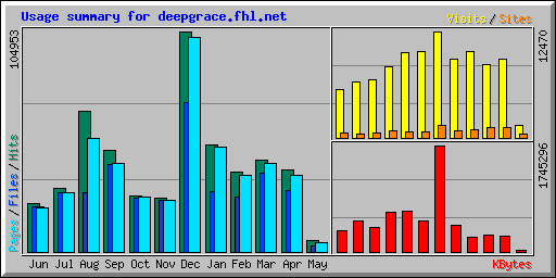 Usage summary for deepgrace.fhl.net