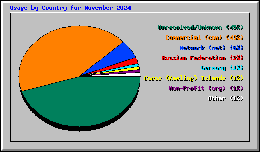 Usage by Country for November 2024