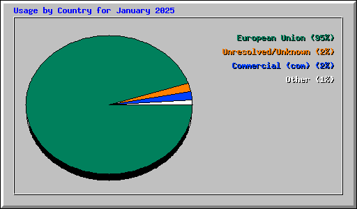 Usage by Country for January 2025