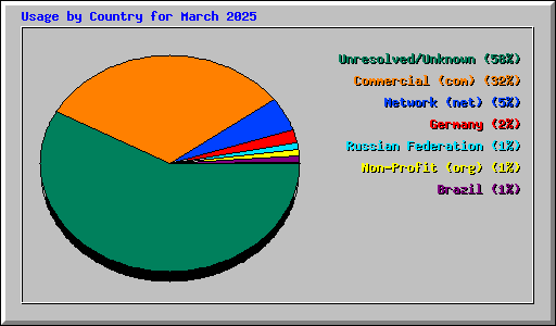 Usage by Country for March 2025