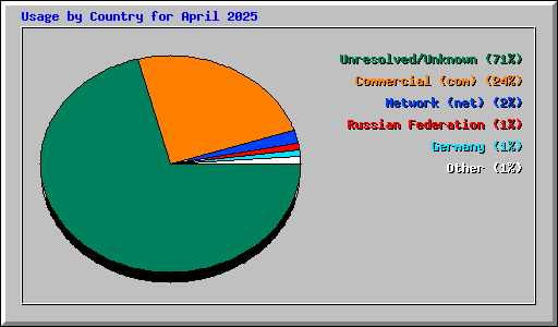 Usage by Country for April 2025