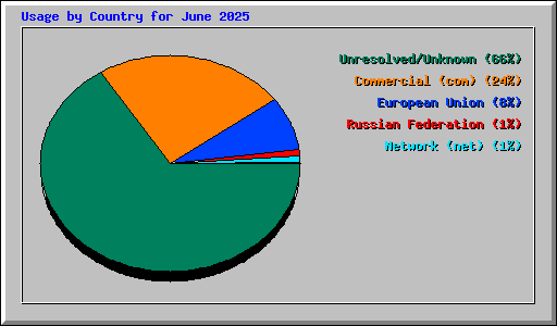 Usage by Country for June 2025