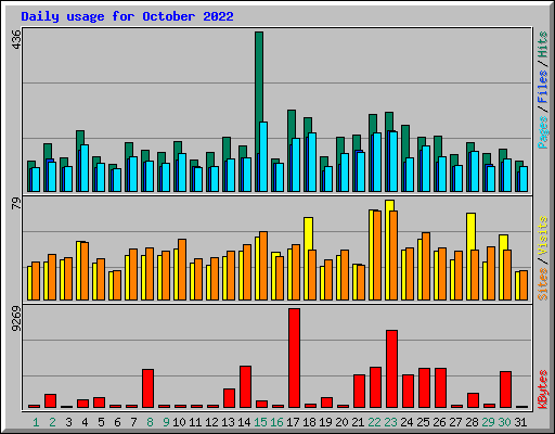 Daily usage for October 2022