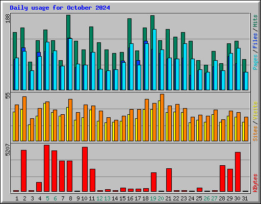 Daily usage for October 2024