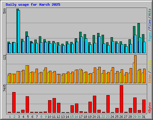 Daily usage for March 2025