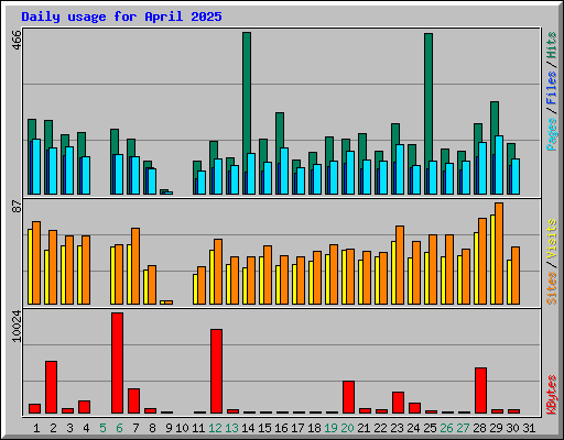 Daily usage for April 2025