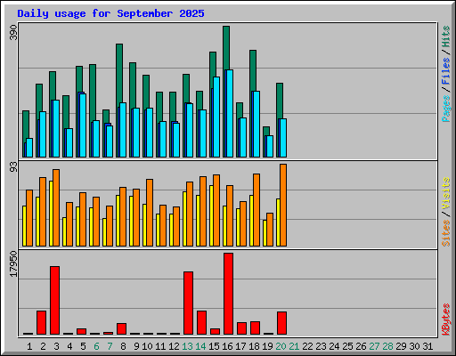 Daily usage for September 2025