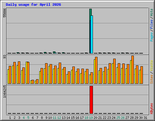 Daily usage for April 2026