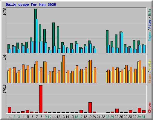 Daily usage for May 2026