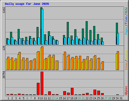 Daily usage for June 2026