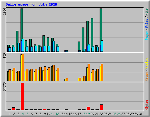 Daily usage for July 2026